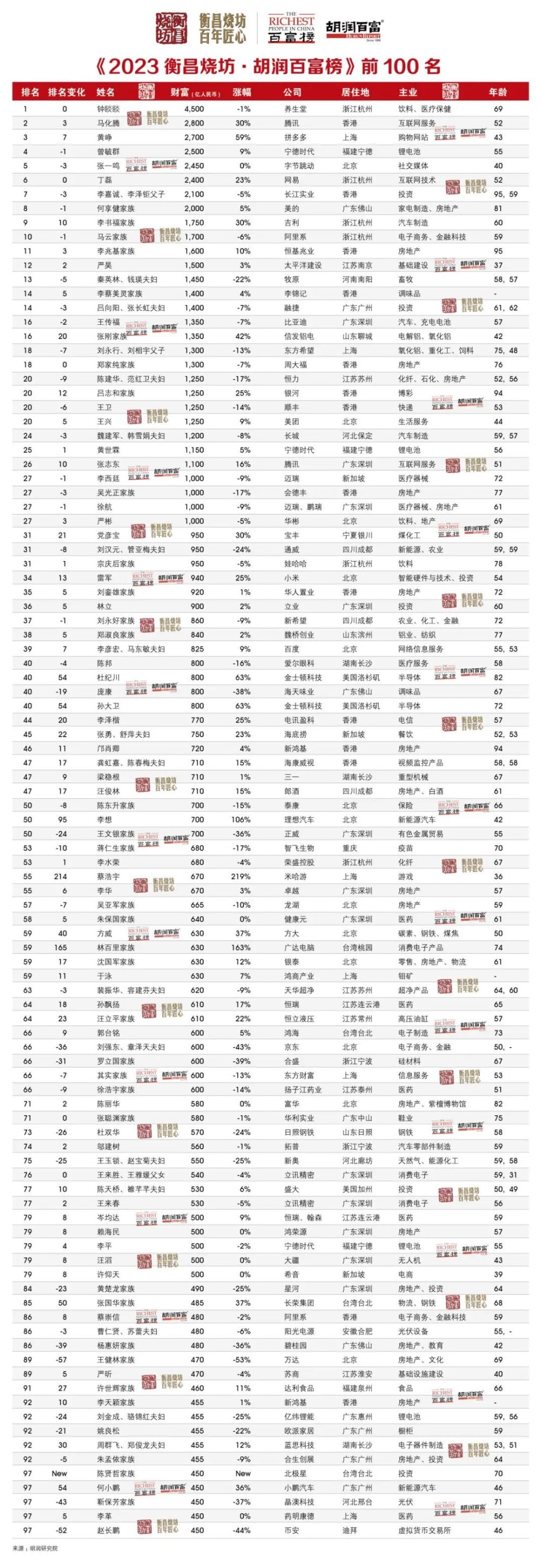 中国首富排行榜最新_最新胡润百富榜出炉!钟睒睒第三次成为中国首富!马化腾重回第二,...