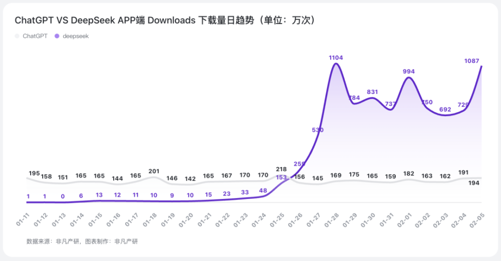 DeepSeek App官方发布两周后全平台用户过亿，ChatGPT 则花了两个月｜非凡产研 · 原文图片 5