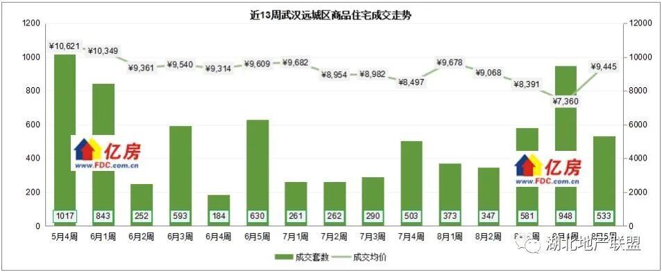 【亿房研究】2023年8月第5周武汉新房住宅成交1657套，本周1盘加推_腾讯新闻