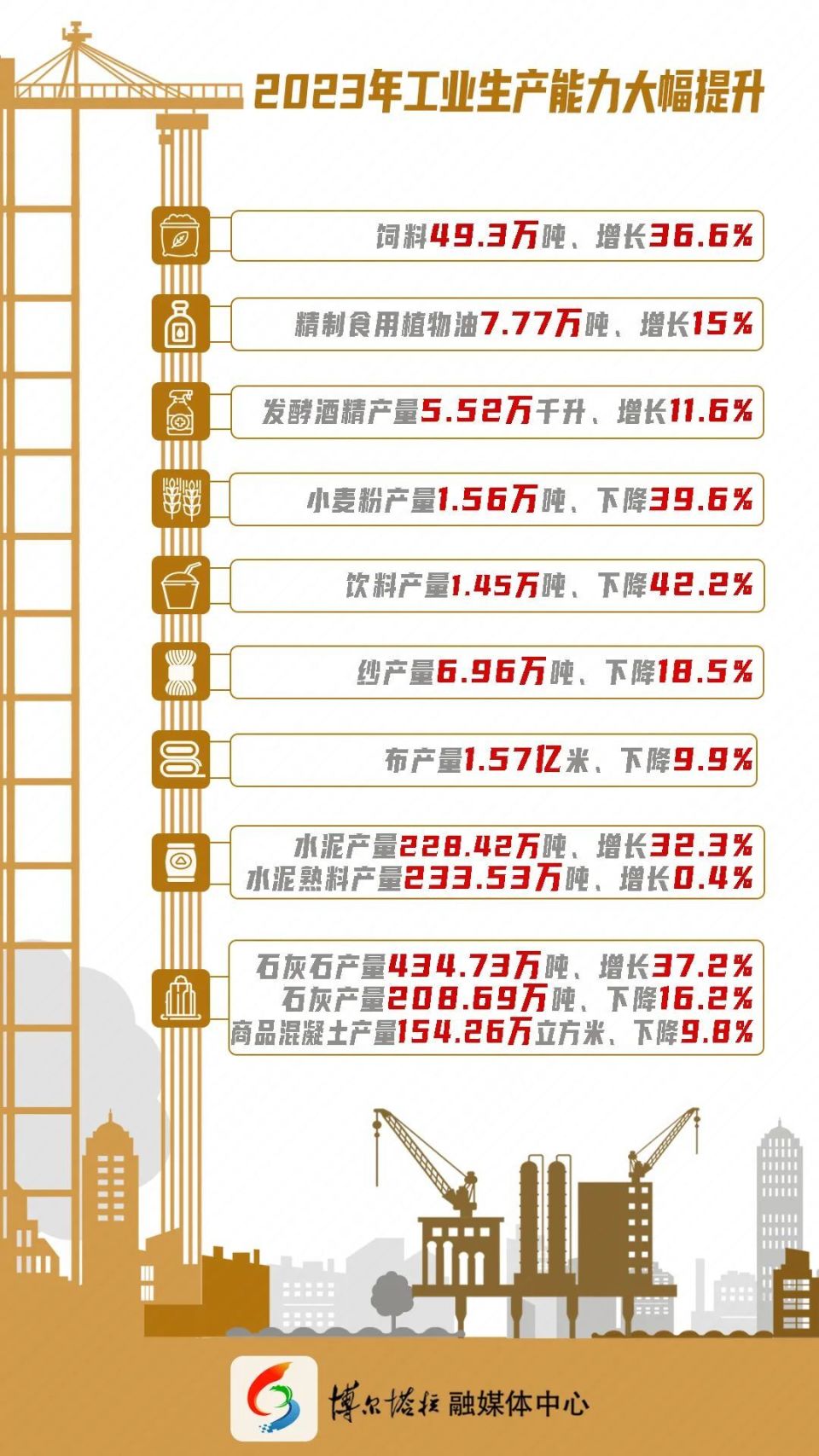 几乎是一片空白,仅有56家手工业作坊,从业人员60人,工业总产值7万元