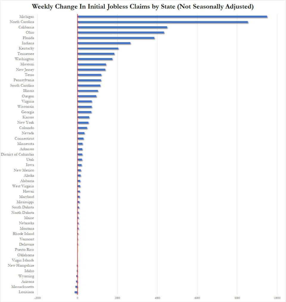 美国10月5日当周首次申请失业救济人数25.8万人，飙升至一年多来的最高水平-腾讯新闻