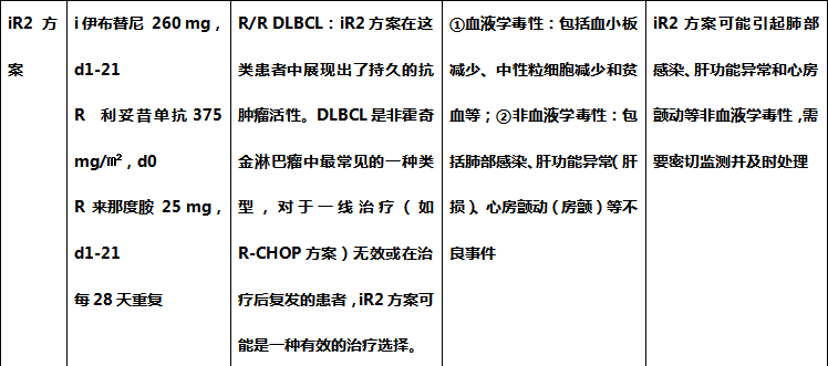 R-CHOP、R-CHOEP、R-miniCHOP...这些常用方案的剂量和用法你记住了吗？_腾讯新闻