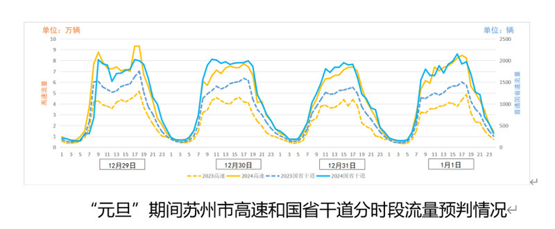 元旦假期蘇州高速出入口預計日均流量超百萬輛12月29日迎峰值