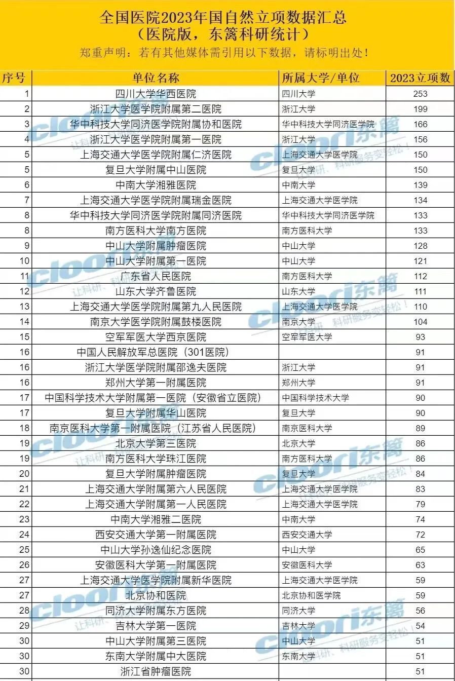 全国医院排行_国内最好的医院最新排名!