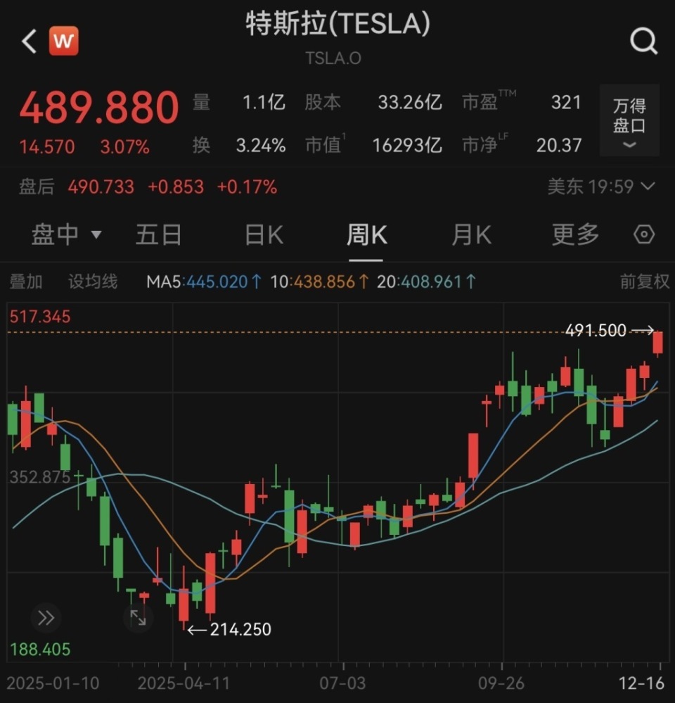 马斯克“回归”半年后特斯拉股价创历史新高，分析师看好明年市值超2万亿美元-腾讯新闻