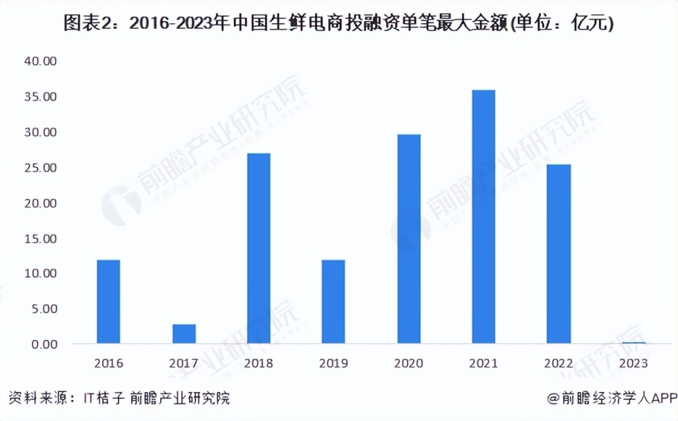 “行业前瞻”2023-2028年中国生鲜电商行业发展分析_腾讯新闻