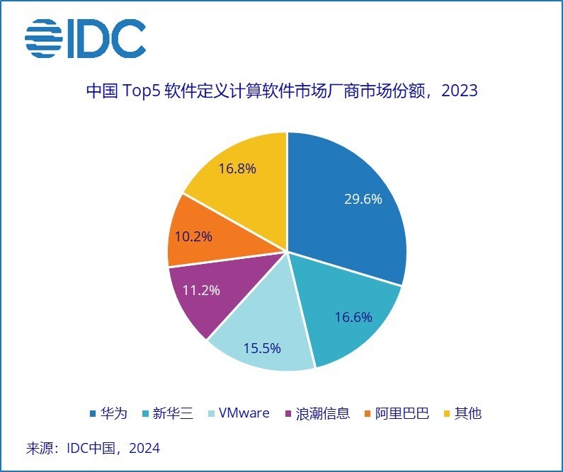 idc:中国软件定义计算软件市场有望在2025年成为仅次于美国的全球第二