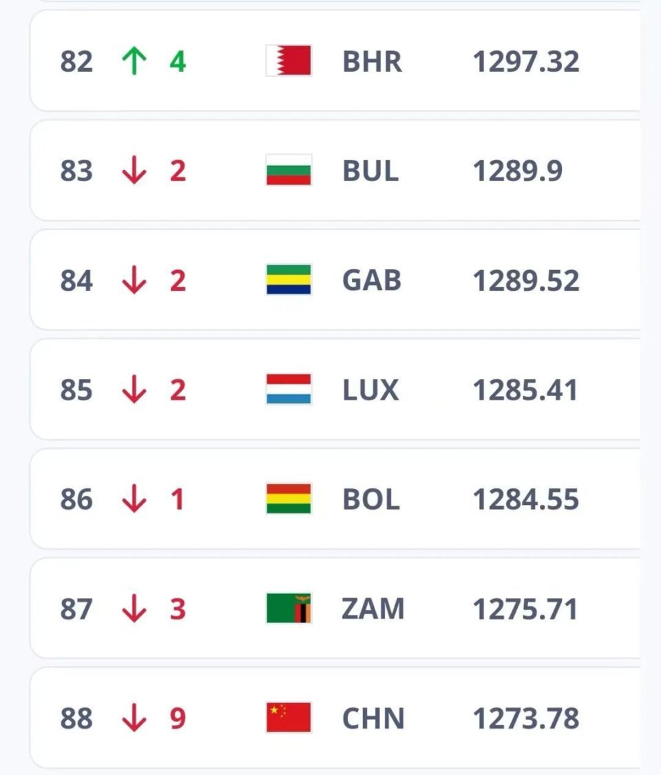 中国男足排名下降9位2024年首期fifa男足世界排名公布