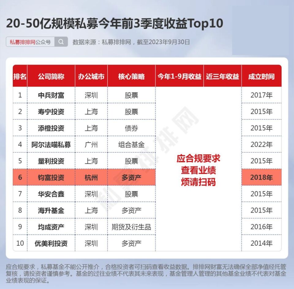 钧富投资：业绩排名居前且频创新高！凭啥能穿越周期？-腾讯新闻