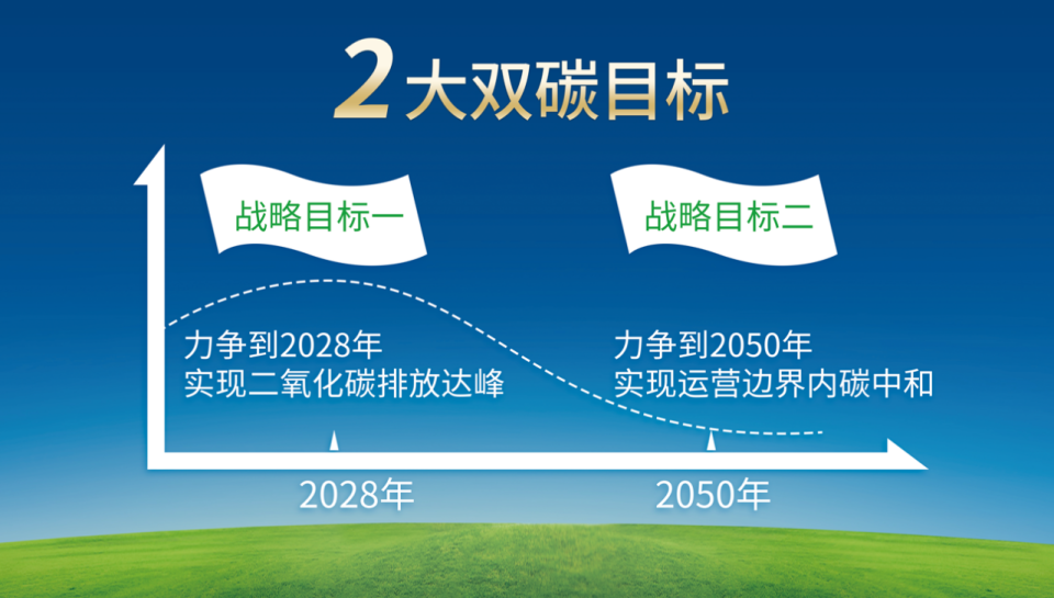 實現雙碳目標是經濟由高速增長階段轉向綠色發展階段最核心的議題.