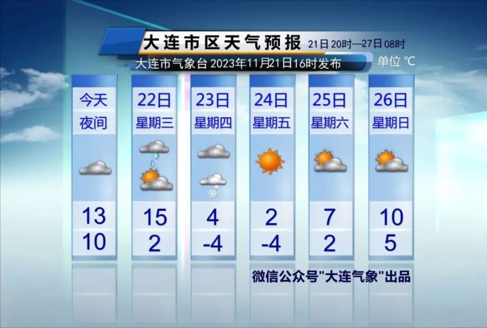大连天气即将断崖式降温过程降幅1316