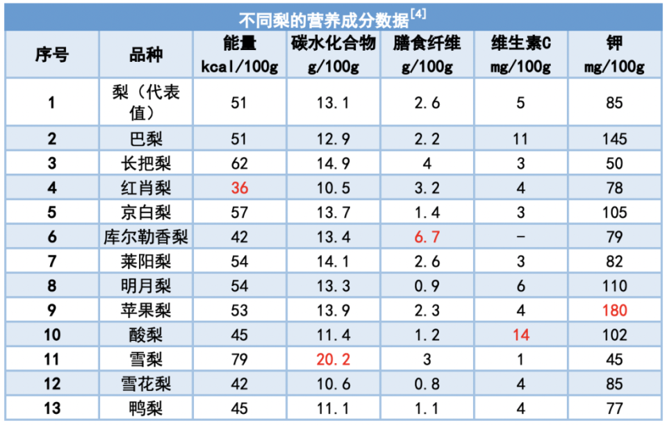 《中国食物成分表》中列出了 20 多种不同梨的营养成分数据,我们来