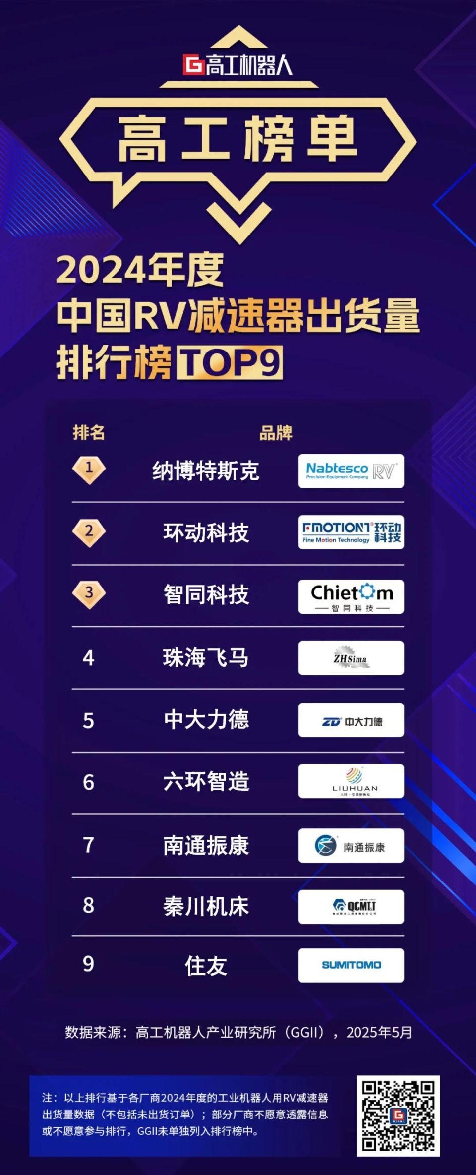 GGII：2024年度中国RV减速器出货量排行榜TOP9_腾讯新闻