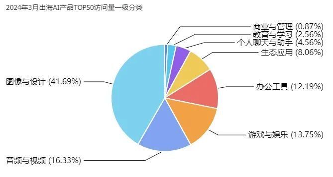 非凡产研：2024年3月全球AIGC行业月报-流量篇 · 原文图片 23