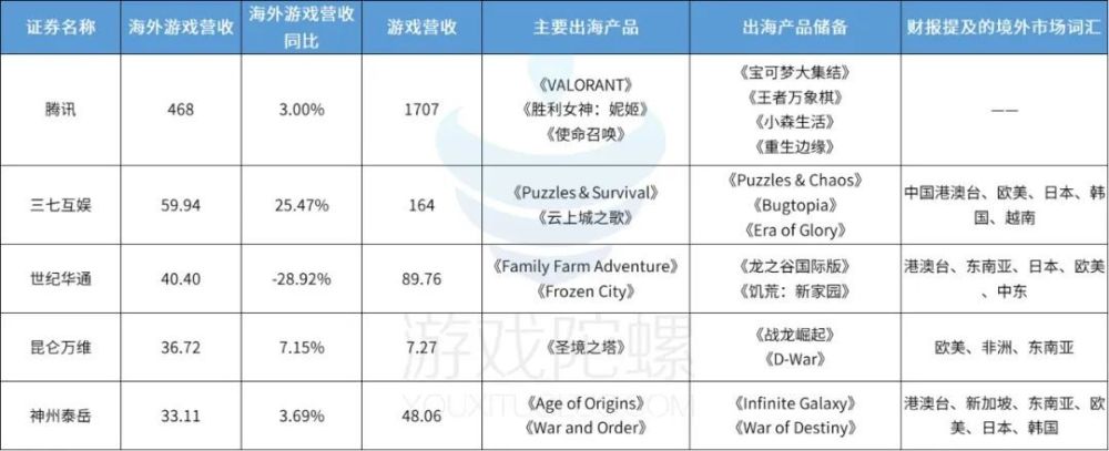 腾讯一骑绝尘，三七紧随其后，冰川增速第一，40家游戏股出海成绩观察