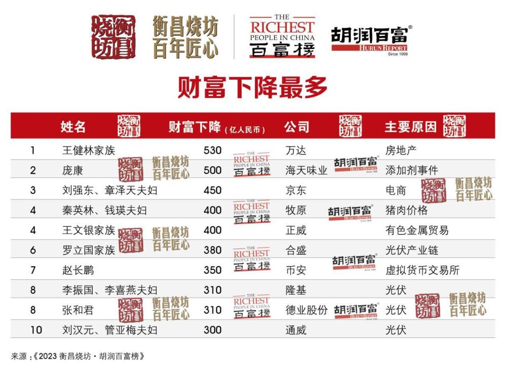 中国身价排行榜_2023胡润百富榜:农夫山泉钟睒睒第三次成为中国首富,马化腾、黄峥...