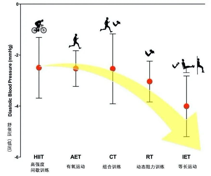 不同運動對舒張壓（低壓）的影響。《英國運動醫學》圖
