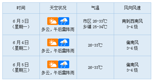 未来3天天气预报