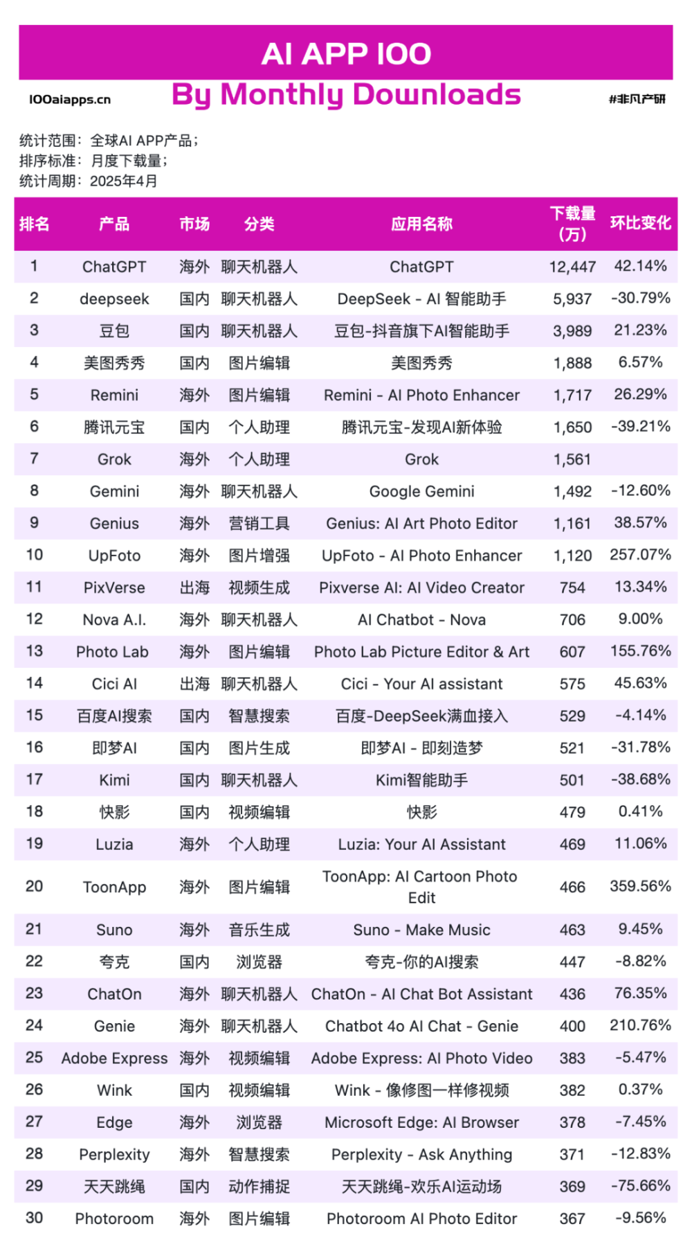 红杉预言“AI卖收益”，海外最赚钱的中国 App 花落杭州？ · 原文图片 4