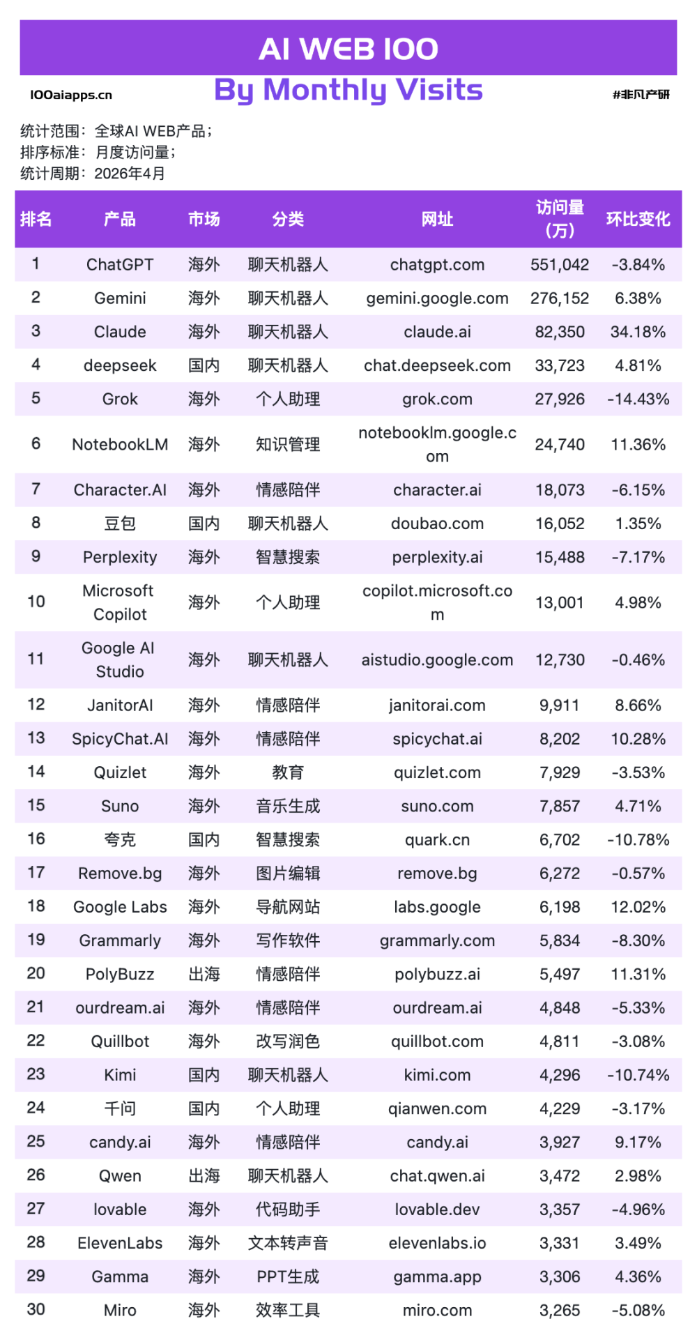 OpenClaw凉了，Claude涨了34%——4月AI数据告诉你，风口是真的散了 · 原文图片 3