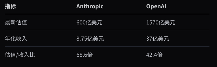 又融20亿，Anthropic估值/收入比超OpenAI，2025两者要打起来了_腾讯新闻