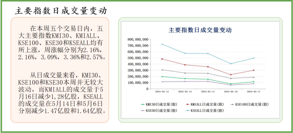 中经资料:巴基斯坦证券市场一周回顾 (2024.5.13-5.17)