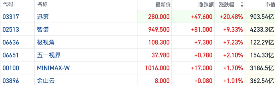 港股AI应用概念持续强势 迅策盘中涨超20%智谱再创新高