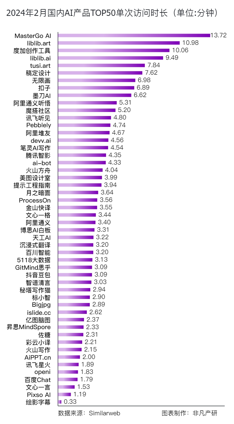 中国AI市场突破巨大：月之暗面访问量翻倍，文心一言独立访客超285万 · 原文图片 3