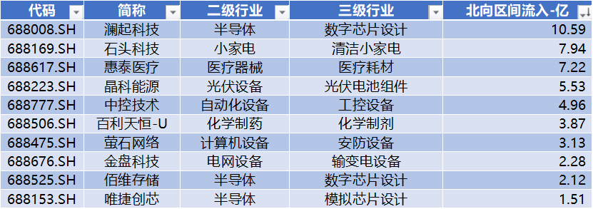 联芸科技上会并获通过 6项并购进行中 涉及金额1.63亿 | 科创板月报