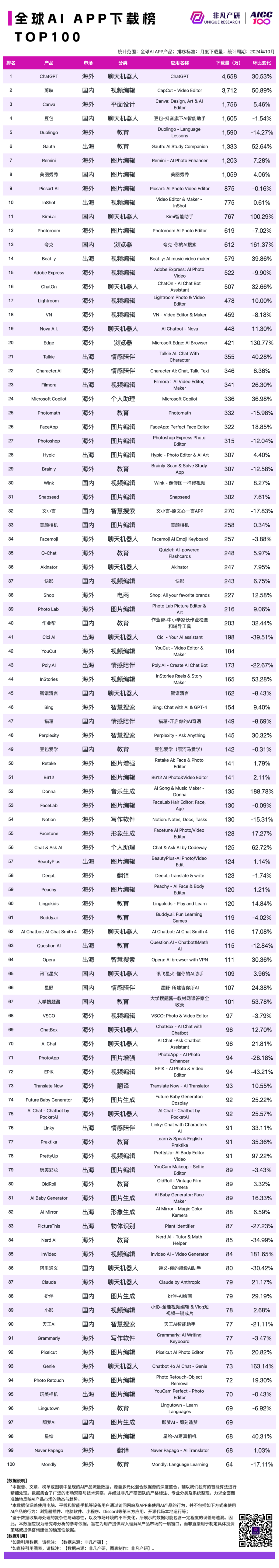 2024 年 10 月 AI 行业榜｜APP榜，包含下载、月活、时长和畅销榜单，区分全球、国内和出海 · 原文图片 1