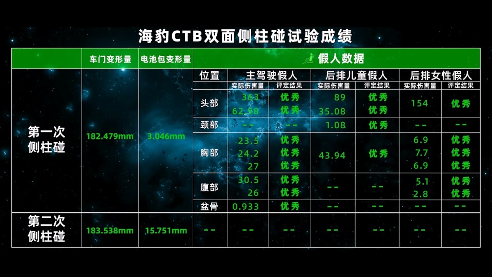 比亚迪CTB电池车身一体化技术，有没有传说中的那么安全？