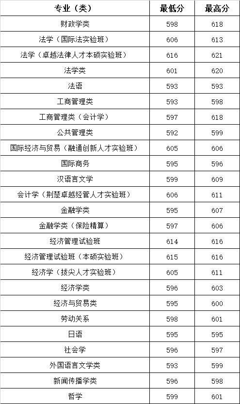 中国前十名财经大学录取分数线(中国前十名财经大学录取分数线是多少)