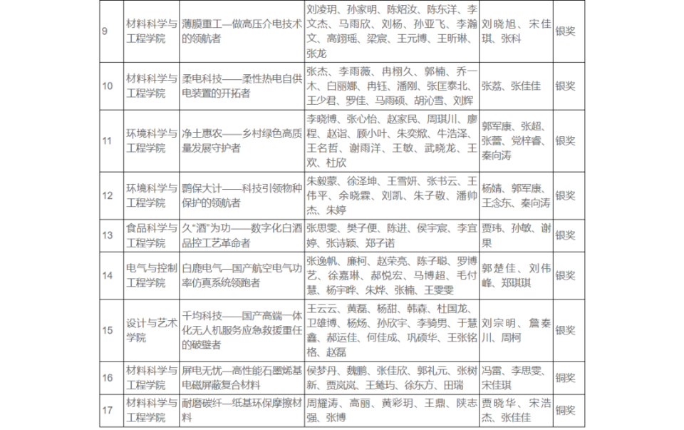 全国唯一,带动产值1.2亿元!这些"金奖项目",全来自陕科大!