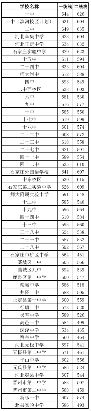 2024年石家庄市普通高中学校分数线公布