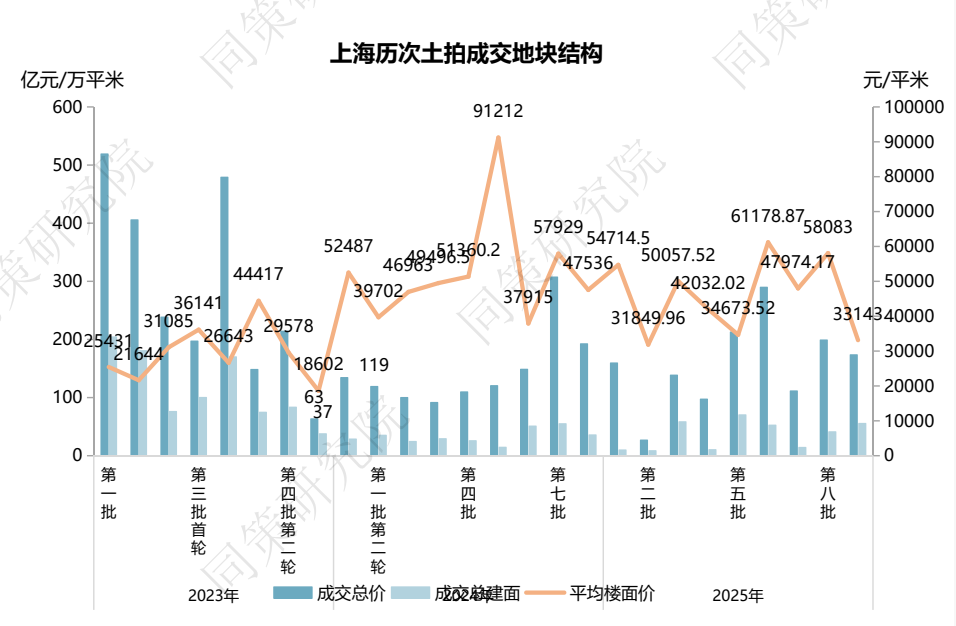 上海九批次土拍揽金173亿，两地块溢价成交，民企“现身”斩获多宗地块_腾讯新闻
