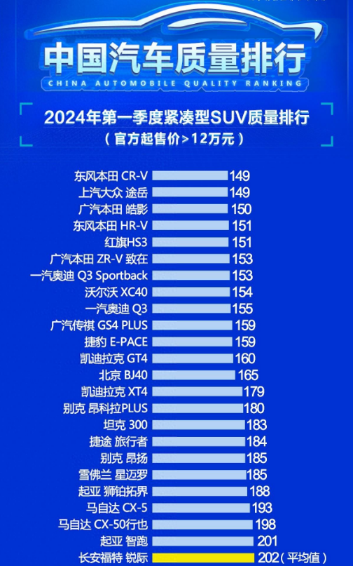近日,中国汽车质量网公布了一季度紧凑型suv质量榜单,这一排名基于