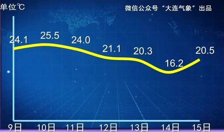 春季由於海水比陸地升溫慢,海面與陸地的氣溫差異明顯,因此,受東南或