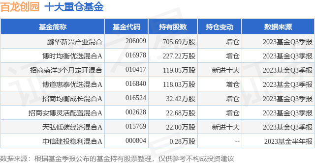 12月19日百龙创园涨510鹏华新兴产业混合基金重仓该股