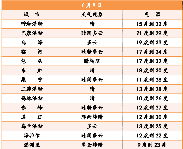 二,主要城市天气预报6月9日:我区西部偏南,东部偏北地区多云,阿拉善盟