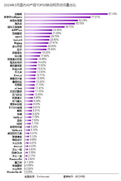 数据显示,快剪辑应用以97.