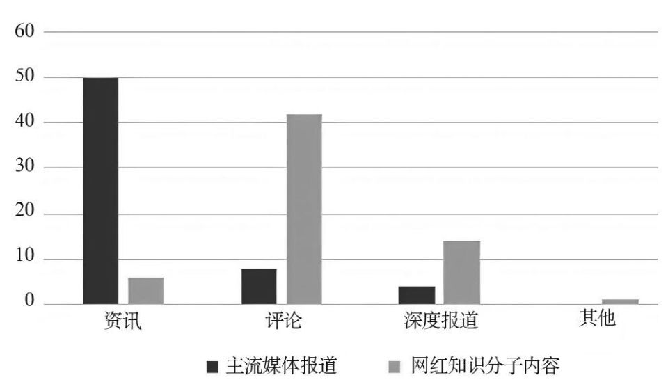 青记独家丨董华茜 曾祥敏：社交网络中主流媒体与网红知识分子的关系研究_腾讯新闻