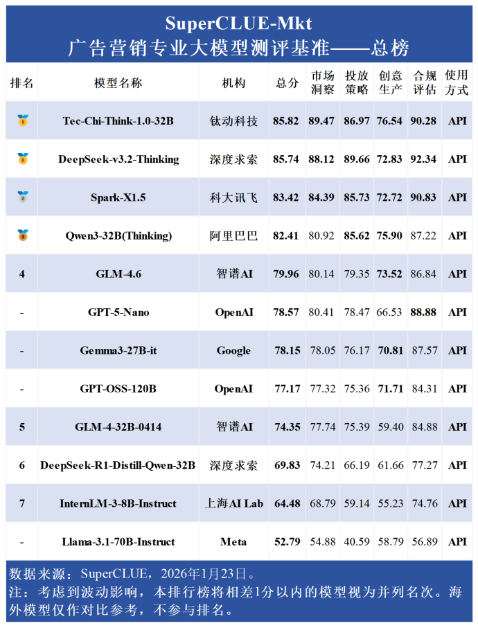 广州造”AI大模型领跑SuperCLUE榜单-腾讯新闻