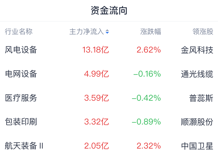 主要指数震荡调整，北证50逆势拉升！尾盘权重异动，发生了什么？_腾讯新闻