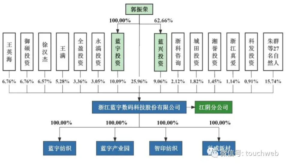 1亿 郭振荣控制45%股权_腾讯新闻