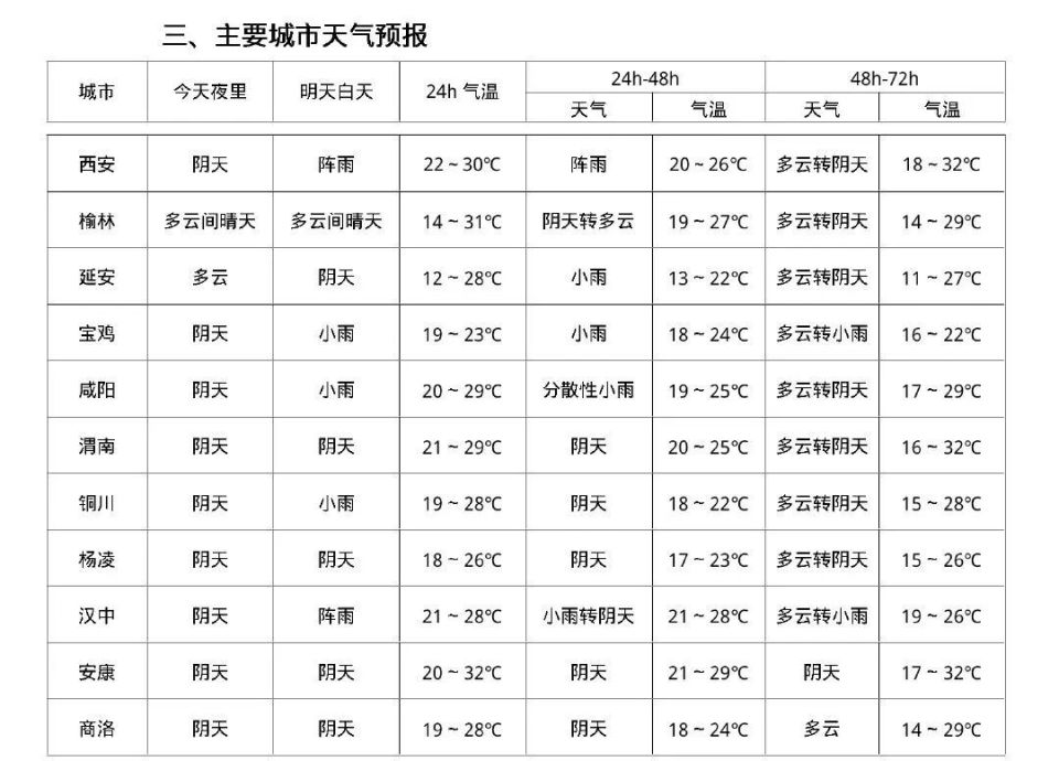 阵雨,5级阵风!西安发布最新天气预报