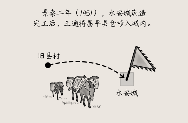 图鉴 | 昌平永安城的前世今生