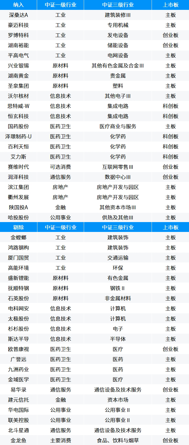 中证A50和中证A500迎新一轮调仓，都有哪些看点？-腾讯新闻