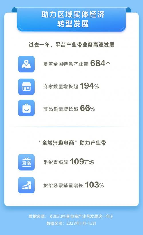 抖音方面表示,产业带商品销售在抖音电商有巨大增量空间,越来越多创