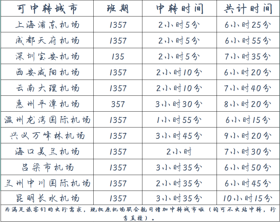 目前,乘坐中联航航班从松原出发,经北京大兴机场中转,可飞抵上海浦东