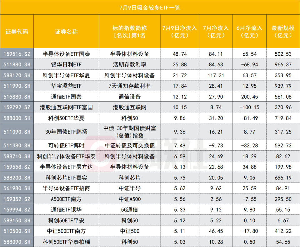 资金回流硬科技，近百亿资金买入科创50ETF，半导体设备ETF创500亿新高_腾讯新闻